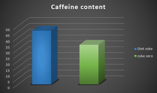 caffeine content in diet coke vs coke zero